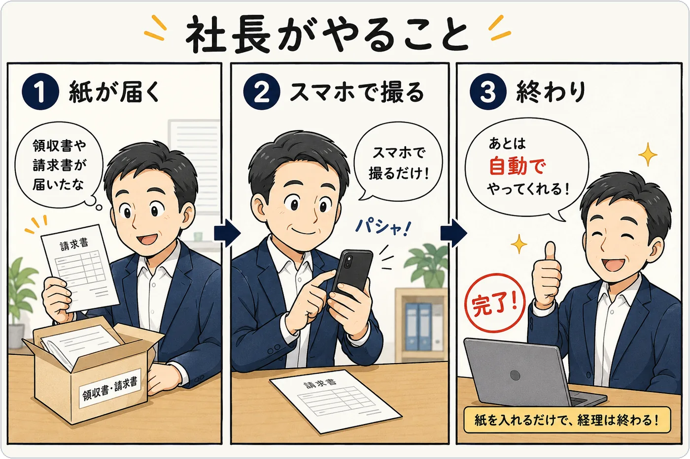 社長がやることは3つだけ。1.紙が届く 2.スマホで撮る 3.終わり。あとは自動でやってくれる。